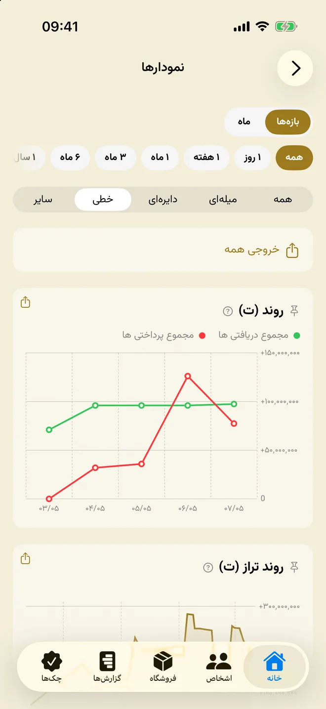 نمودارهای حالت کسب‌وکار: روند درآمد و هزینه