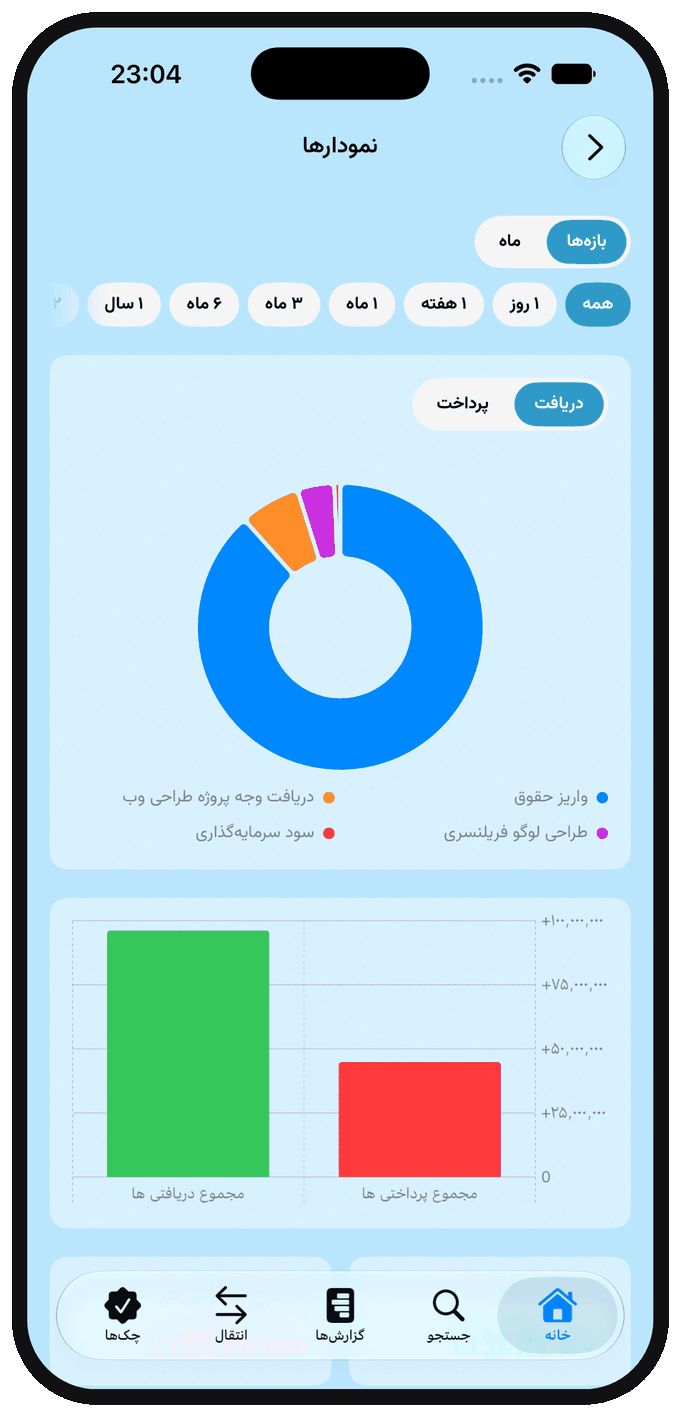 Charts shown in Persian